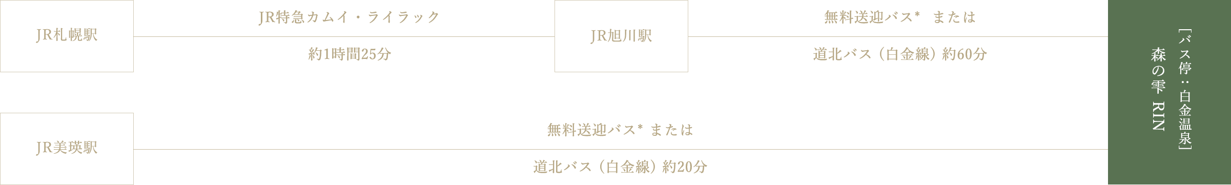 列車・バスの場合のアクセスルート